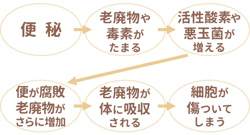 デトックスできないと……
