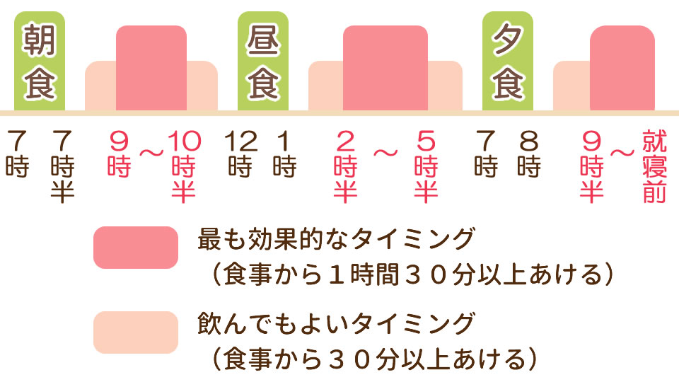 野菜力で輝けの効果的な飲むタイミング