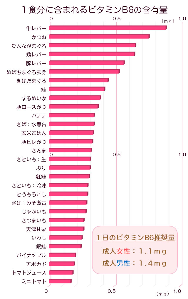 ビタミンｂ２の多い食べ物はコレ １食分あたりで３０位まで