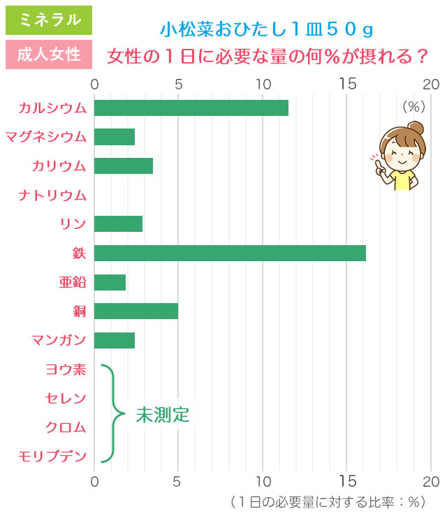 小松菜のおひたし１皿で１日分のミネラルの何％が摂れるのかのグラフ