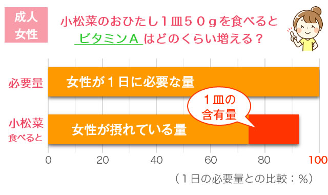 小松菜のビタミンA、1日の必要量、女性が摂れている量のグラフ