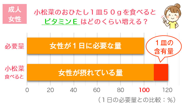 小松菜のビタミンE、1日の必要量、女性が摂れている量のグラフ