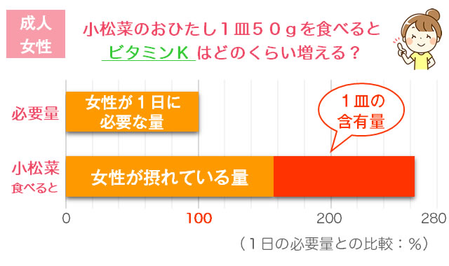 小松菜のビタミンK、1日の必要量、女性が摂れている量のグラフ