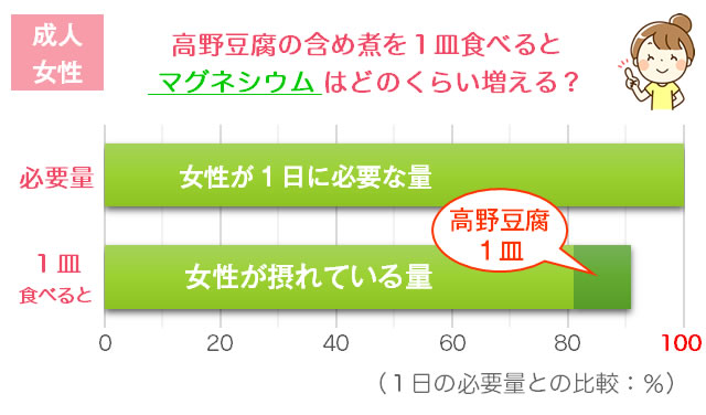 高野豆腐のマグネシウムの量、１日の必要量、女性が摂れている量のグラフ