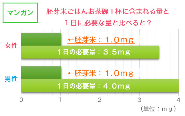 胚芽米のマンガンと1日の必要量のグラフ