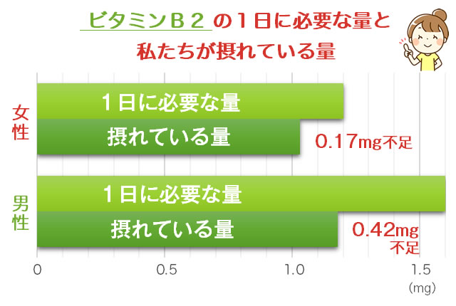 ビタミンB2の必要量と摂取量のグラフ