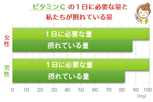 ビタミンCの必要量と摂取量の比較グラフ