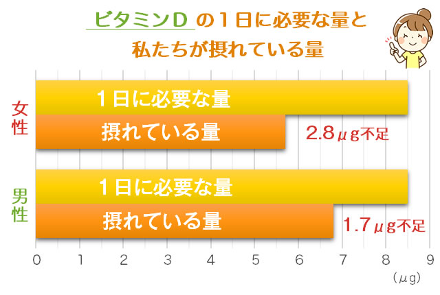 ビタミンDの必要量と摂取量の比較グラフ