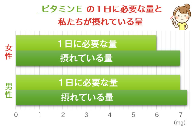 ビタミンEの必要量と摂取量の比較グラフ