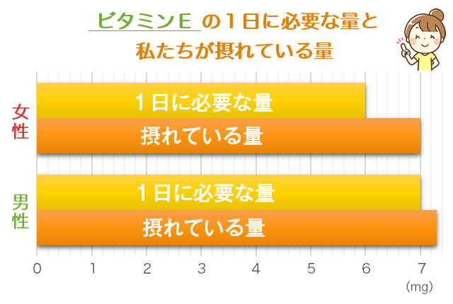 ビタミンEの必要量と摂取量の比較グラフ