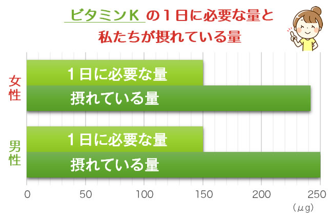 ビタミンKの必要量と摂取量の比較グラフ