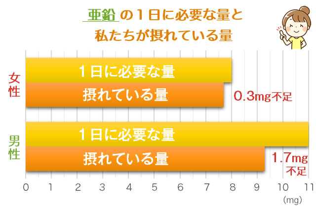 亜鉛の必要量と摂取量の比較グラフ