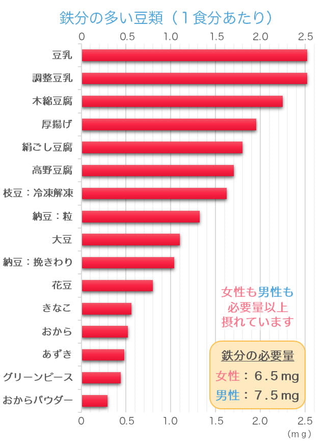 鉄分が豊富な豆のランキングのグラフ