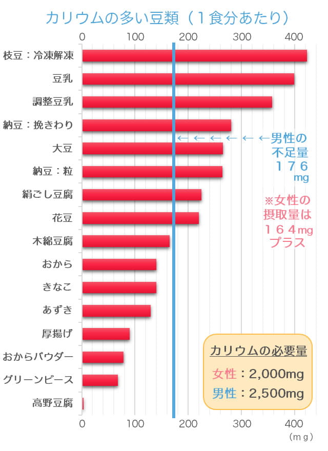 カリウムが豊富な豆のランキングのグラフ