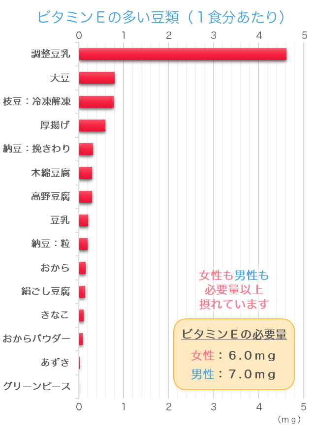 ビタミンEが豊富な豆のランキングのグラフ