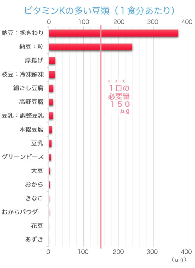 ビタミンKが豊富な豆のランキングのグラフ