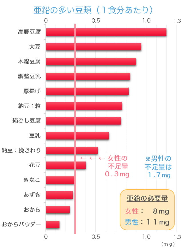 亜鉛が豊富な豆のランキングのグラフ