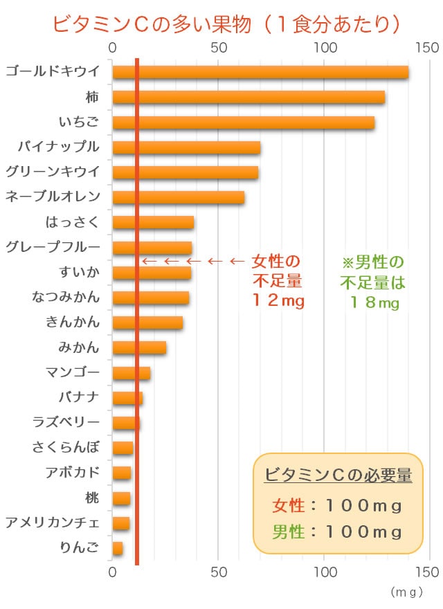 ビタミンCが豊富な果物のランキングのグラフ