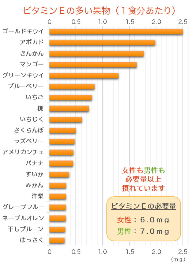 ビタミンEが豊富な野菜のランキングのグラフ