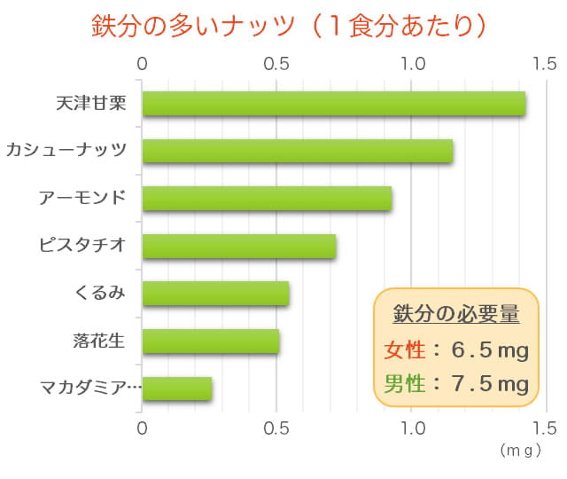 鉄分が豊富なナッツのランキングのグラフ