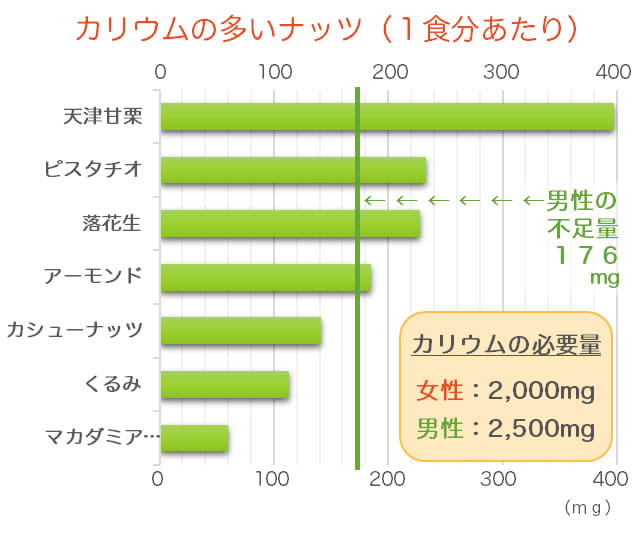 カリウムが豊富なナッツのランキングのグラフ