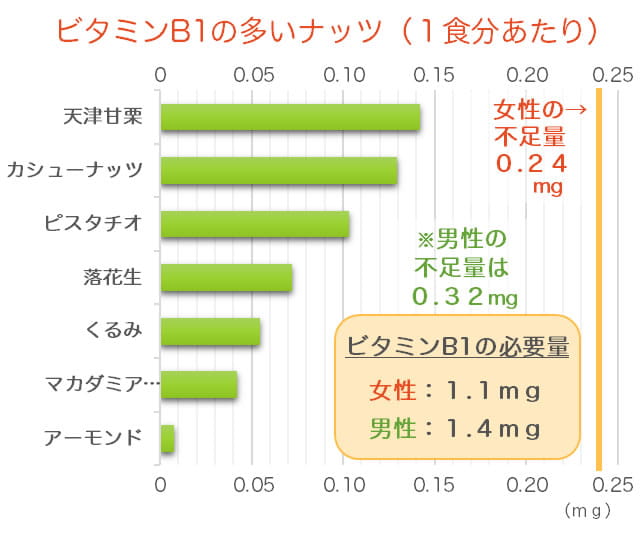 ビタミンB1が豊富なナッツのランキングのグラフ