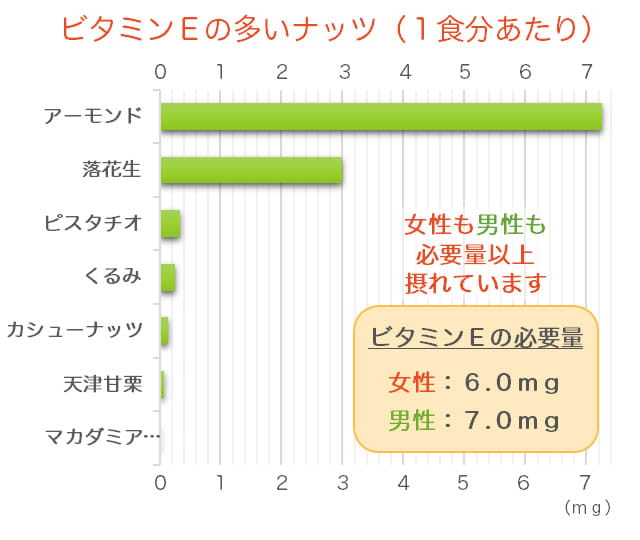 ビタミンEが豊富なナッツのランキングのグラフ