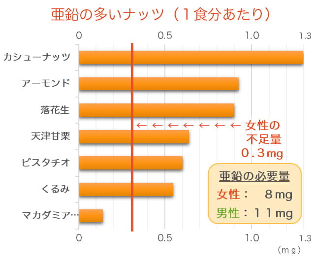 亜鉛が豊富なナッツのランキングのグラフ