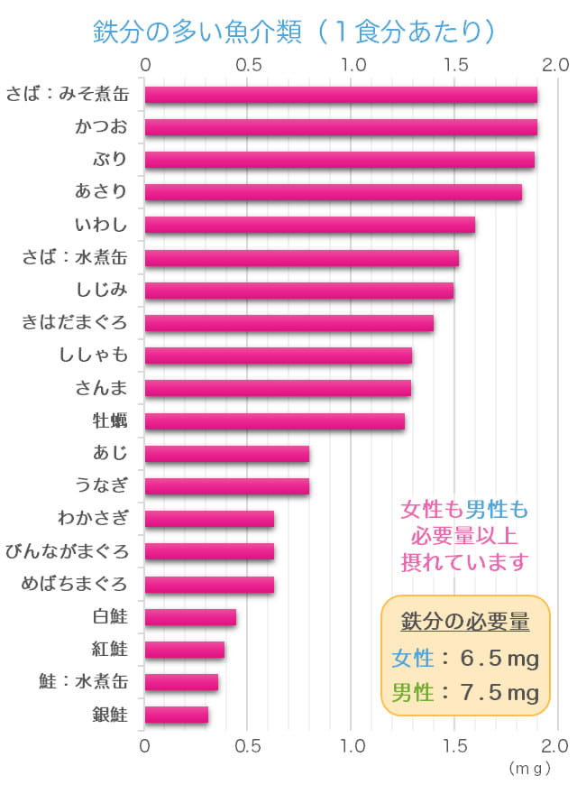 鉄分が豊富な魚のランキングのグラフ