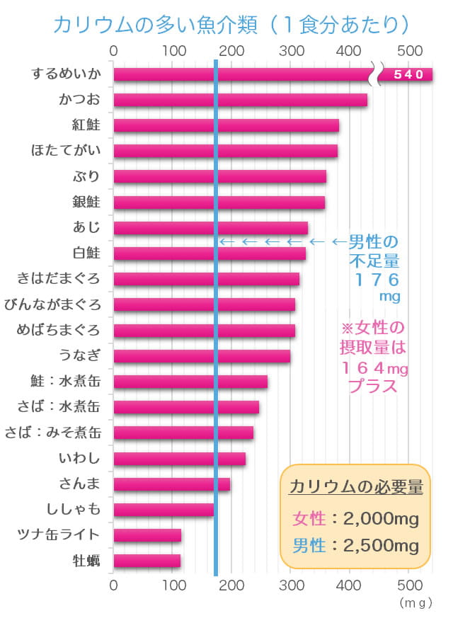 カリウムが豊富な魚のランキングのグラフ