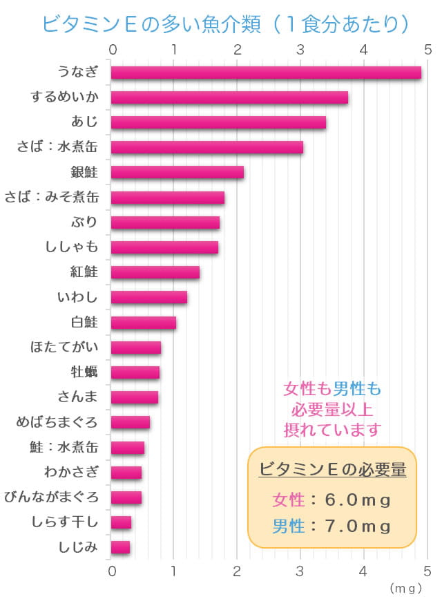 ビタミンEが豊富な魚のランキングのグラフ