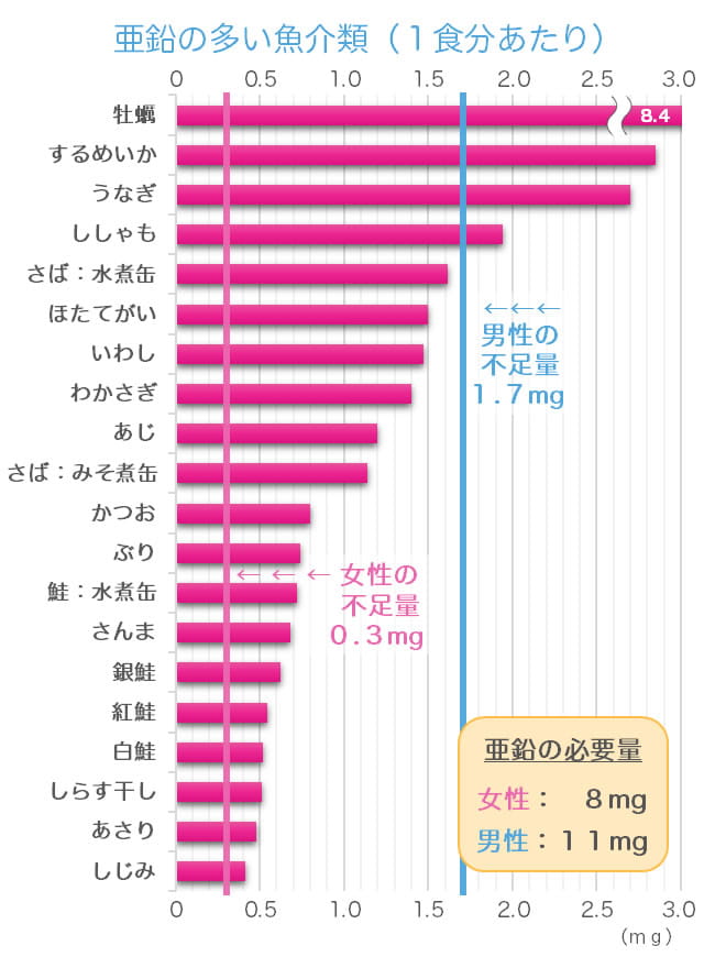 亜鉛が豊富な魚のランキングのグラフ