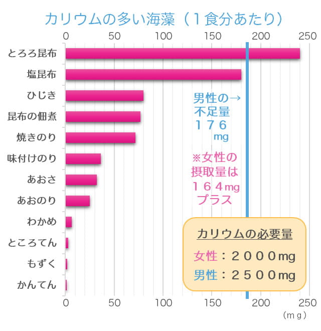 カリウムが豊富な海藻のランキングのグラフ