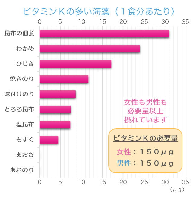 ビタミンKが豊富な海藻のランキングのグラフ