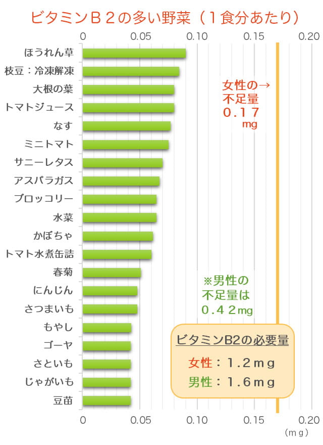 ビタミンB2が豊富な野菜のランキングのグラフ