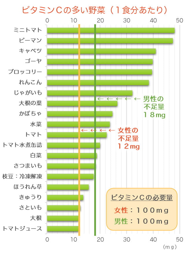 ビタミンCが豊富な野菜のランキングのグラフ