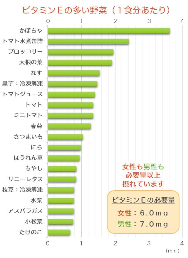 ビタミンEが豊富な野菜のランキングのグラフ