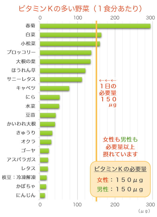 ビタミンKが豊富な野菜のランキングのグラフ