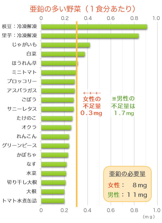 亜鉛が豊富な野菜のランキングのグラフ