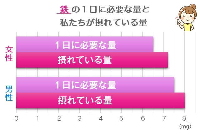 鉄分の必要量と摂取量の比較グラフ