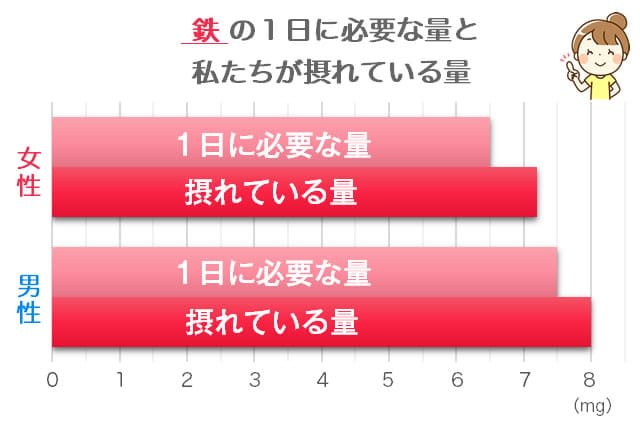 鉄分の必要量と摂取量の比較グラフ