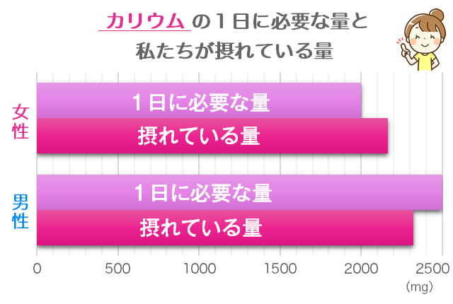 カリウムの必要量と摂取量の比較グラフ