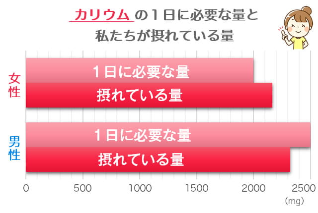 カリウムの必要量と摂取量の比較グラフ