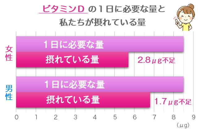 ビタミンDの必要量と摂取量の比較グラフ