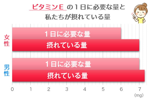 ビタミンEの必要量と摂取量の比較グラフ