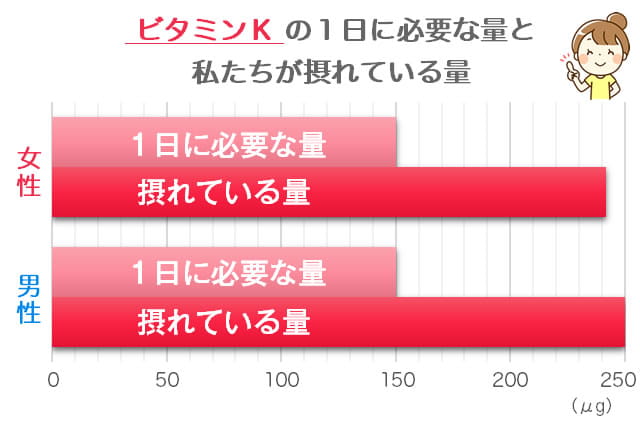 ビタミンKの必要量と摂取量の比較グラフ