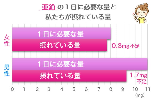 亜鉛の必要量と摂取量の比較グラフ