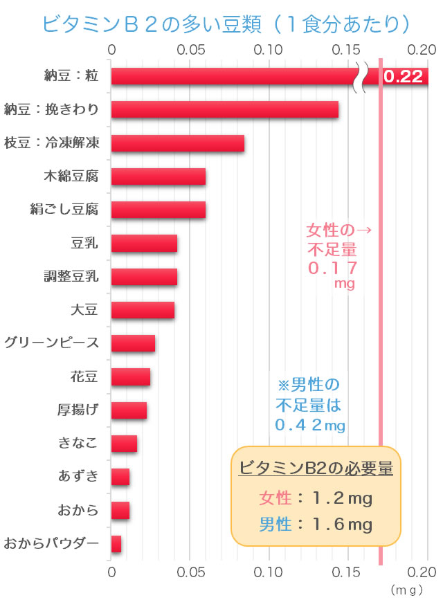 ビタミンB2が豊富な豆のランキングのグラフ
