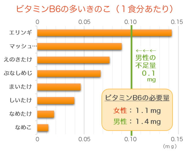 きのこのビタミンB6の含有量のランキングのグラフ