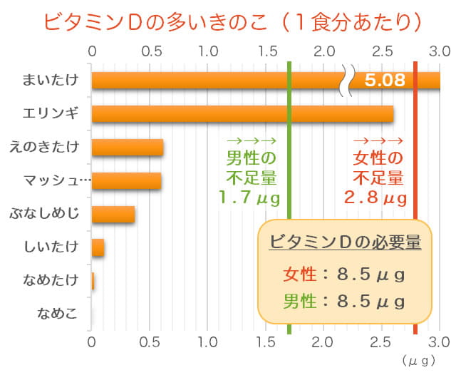 ビタミンDが豊富なきのこのランキングのグラフ